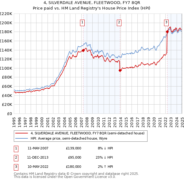 4, SILVERDALE AVENUE, FLEETWOOD, FY7 8QR: Price paid vs HM Land Registry's House Price Index