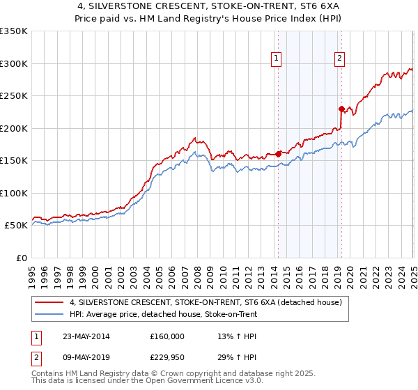 4, SILVERSTONE CRESCENT, STOKE-ON-TRENT, ST6 6XA: Price paid vs HM Land Registry's House Price Index