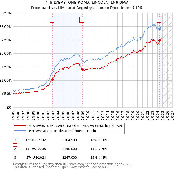 4, SILVERSTONE ROAD, LINCOLN, LN6 0FW: Price paid vs HM Land Registry's House Price Index
