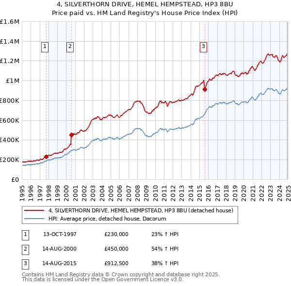 4, SILVERTHORN DRIVE, HEMEL HEMPSTEAD, HP3 8BU: Price paid vs HM Land Registry's House Price Index