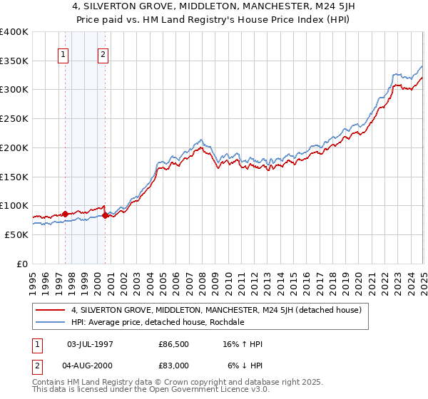 4, SILVERTON GROVE, MIDDLETON, MANCHESTER, M24 5JH: Price paid vs HM Land Registry's House Price Index