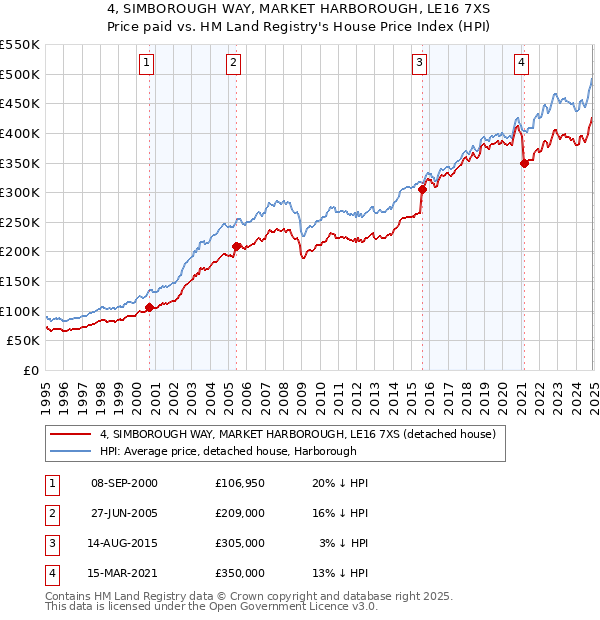 4, SIMBOROUGH WAY, MARKET HARBOROUGH, LE16 7XS: Price paid vs HM Land Registry's House Price Index