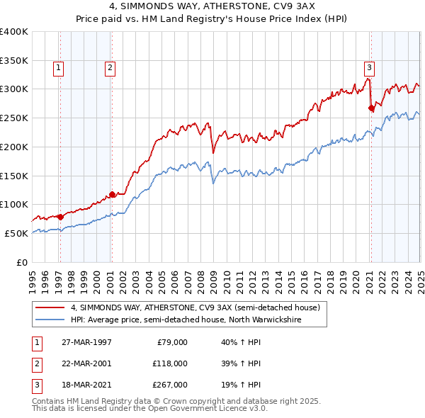 4, SIMMONDS WAY, ATHERSTONE, CV9 3AX: Price paid vs HM Land Registry's House Price Index