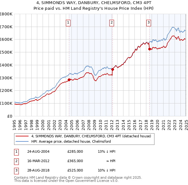 4, SIMMONDS WAY, DANBURY, CHELMSFORD, CM3 4PT: Price paid vs HM Land Registry's House Price Index