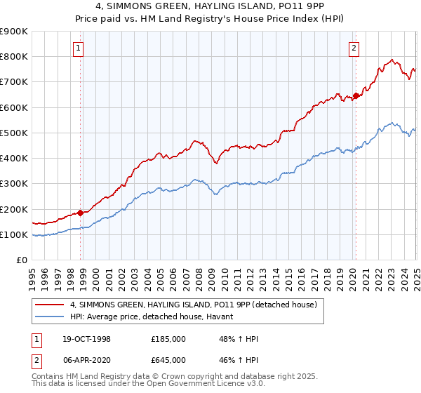 4, SIMMONS GREEN, HAYLING ISLAND, PO11 9PP: Price paid vs HM Land Registry's House Price Index