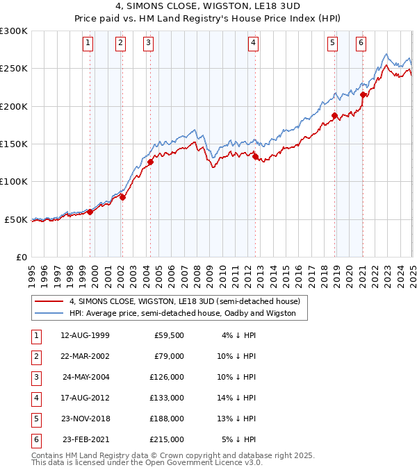 4, SIMONS CLOSE, WIGSTON, LE18 3UD: Price paid vs HM Land Registry's House Price Index