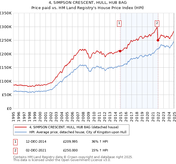 4, SIMPSON CRESCENT, HULL, HU8 8AG: Price paid vs HM Land Registry's House Price Index