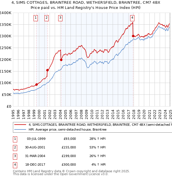 4, SIMS COTTAGES, BRAINTREE ROAD, WETHERSFIELD, BRAINTREE, CM7 4BX: Price paid vs HM Land Registry's House Price Index