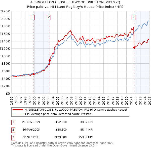 4, SINGLETON CLOSE, FULWOOD, PRESTON, PR2 9PQ: Price paid vs HM Land Registry's House Price Index