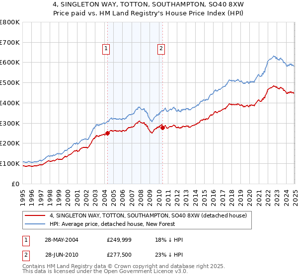4, SINGLETON WAY, TOTTON, SOUTHAMPTON, SO40 8XW: Price paid vs HM Land Registry's House Price Index
