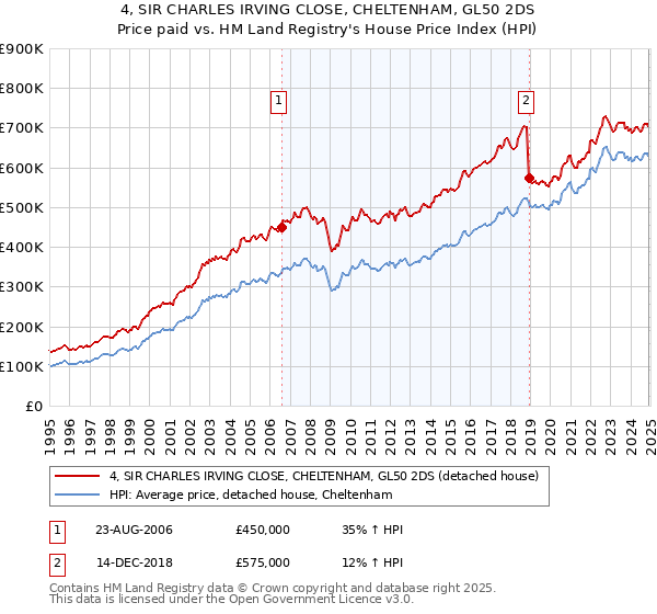 4, SIR CHARLES IRVING CLOSE, CHELTENHAM, GL50 2DS: Price paid vs HM Land Registry's House Price Index