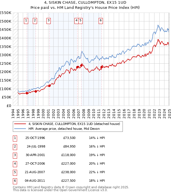 4, SISKIN CHASE, CULLOMPTON, EX15 1UD: Price paid vs HM Land Registry's House Price Index