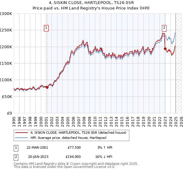 4, SISKIN CLOSE, HARTLEPOOL, TS26 0SR: Price paid vs HM Land Registry's House Price Index
