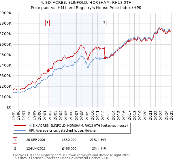 4, SIX ACRES, SLINFOLD, HORSHAM, RH13 0TH: Price paid vs HM Land Registry's House Price Index