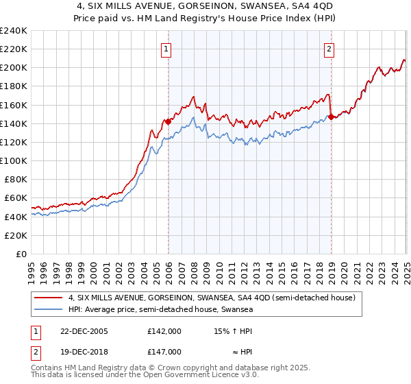 4, SIX MILLS AVENUE, GORSEINON, SWANSEA, SA4 4QD: Price paid vs HM Land Registry's House Price Index