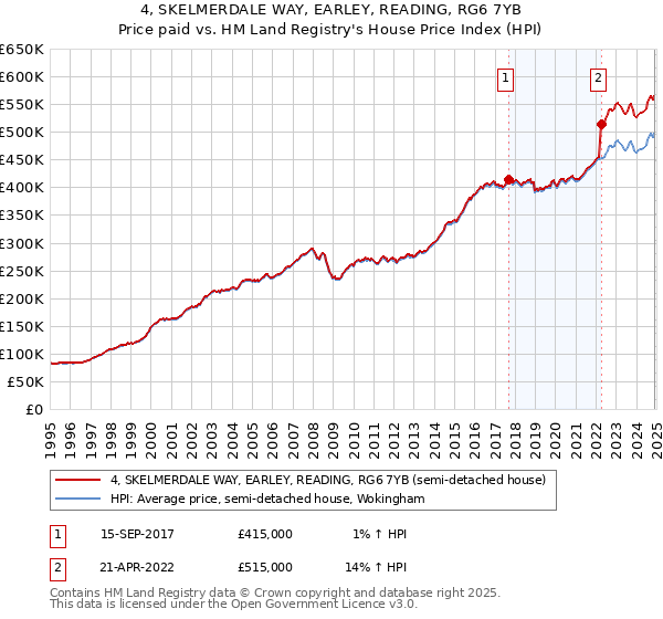 4, SKELMERDALE WAY, EARLEY, READING, RG6 7YB: Price paid vs HM Land Registry's House Price Index