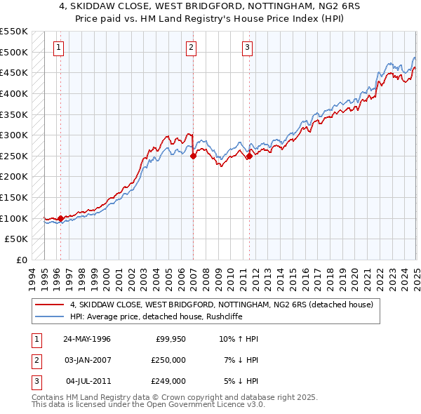 4, SKIDDAW CLOSE, WEST BRIDGFORD, NOTTINGHAM, NG2 6RS: Price paid vs HM Land Registry's House Price Index