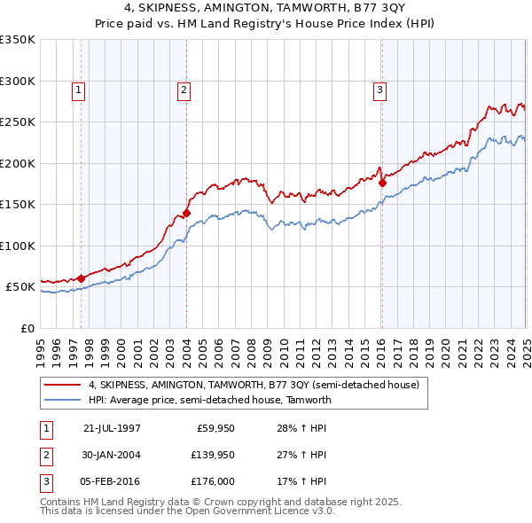 4, SKIPNESS, AMINGTON, TAMWORTH, B77 3QY: Price paid vs HM Land Registry's House Price Index