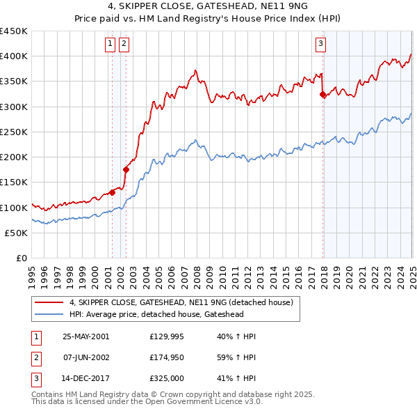 4, SKIPPER CLOSE, GATESHEAD, NE11 9NG: Price paid vs HM Land Registry's House Price Index