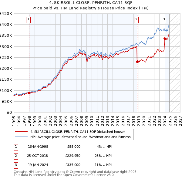 4, SKIRSGILL CLOSE, PENRITH, CA11 8QF: Price paid vs HM Land Registry's House Price Index