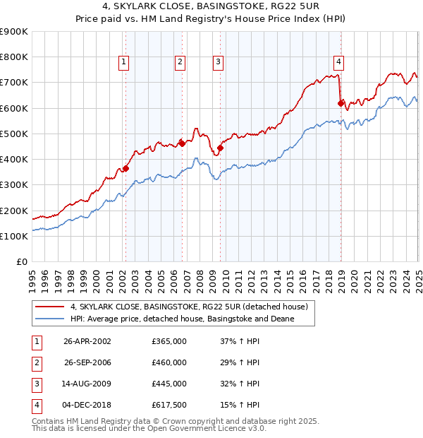 4, SKYLARK CLOSE, BASINGSTOKE, RG22 5UR: Price paid vs HM Land Registry's House Price Index