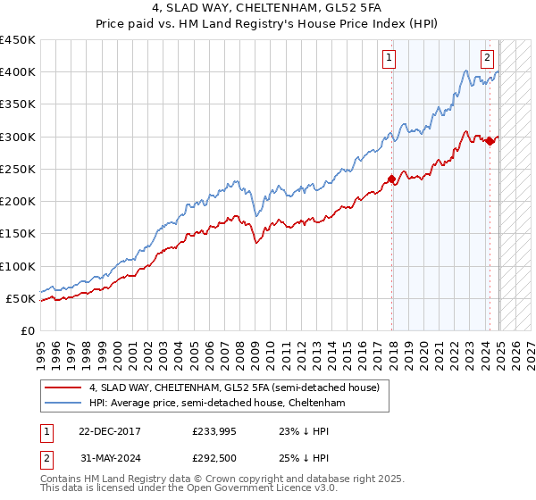 4, SLAD WAY, CHELTENHAM, GL52 5FA: Price paid vs HM Land Registry's House Price Index