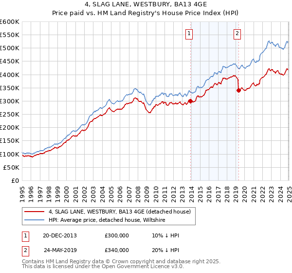 4, SLAG LANE, WESTBURY, BA13 4GE: Price paid vs HM Land Registry's House Price Index