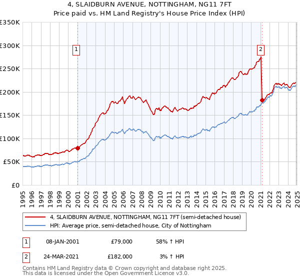 4, SLAIDBURN AVENUE, NOTTINGHAM, NG11 7FT: Price paid vs HM Land Registry's House Price Index