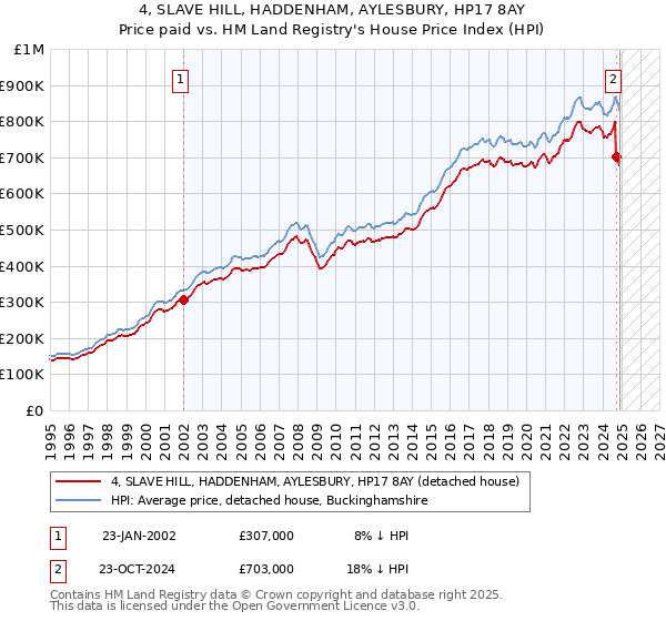 4, SLAVE HILL, HADDENHAM, AYLESBURY, HP17 8AY: Price paid vs HM Land Registry's House Price Index