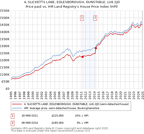 4, SLICKETTS LANE, EDLESBOROUGH, DUNSTABLE, LU6 2JD: Price paid vs HM Land Registry's House Price Index