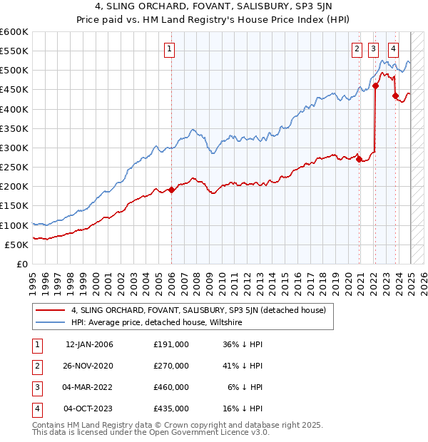 4, SLING ORCHARD, FOVANT, SALISBURY, SP3 5JN: Price paid vs HM Land Registry's House Price Index