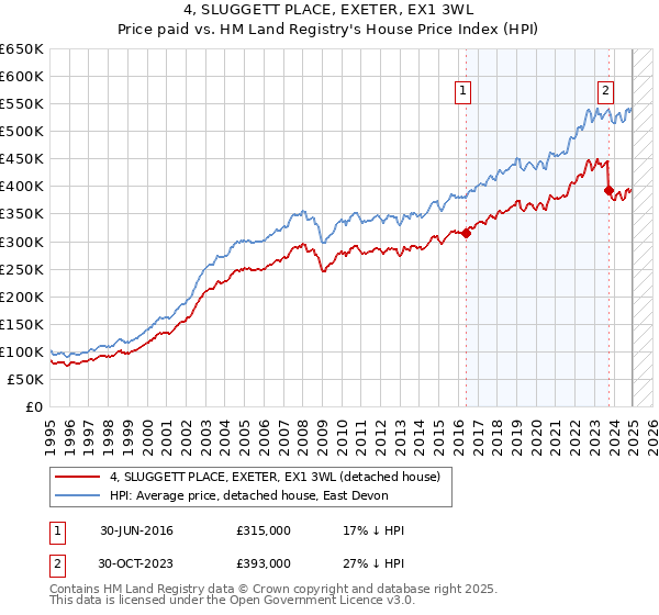 4, SLUGGETT PLACE, EXETER, EX1 3WL: Price paid vs HM Land Registry's House Price Index