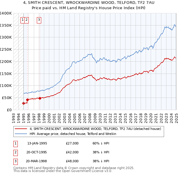4, SMITH CRESCENT, WROCKWARDINE WOOD, TELFORD, TF2 7AU: Price paid vs HM Land Registry's House Price Index