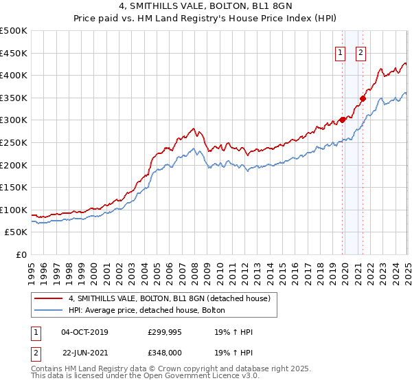 4, SMITHILLS VALE, BOLTON, BL1 8GN: Price paid vs HM Land Registry's House Price Index