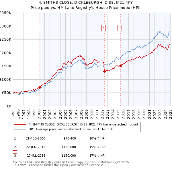 4, SMITHS CLOSE, DICKLEBURGH, DISS, IP21 4PY: Price paid vs HM Land Registry's House Price Index