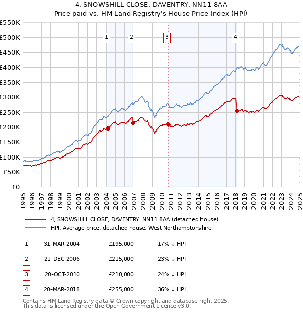 4, SNOWSHILL CLOSE, DAVENTRY, NN11 8AA: Price paid vs HM Land Registry's House Price Index