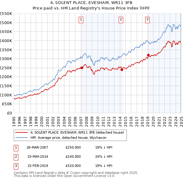 4, SOLENT PLACE, EVESHAM, WR11 3FB: Price paid vs HM Land Registry's House Price Index