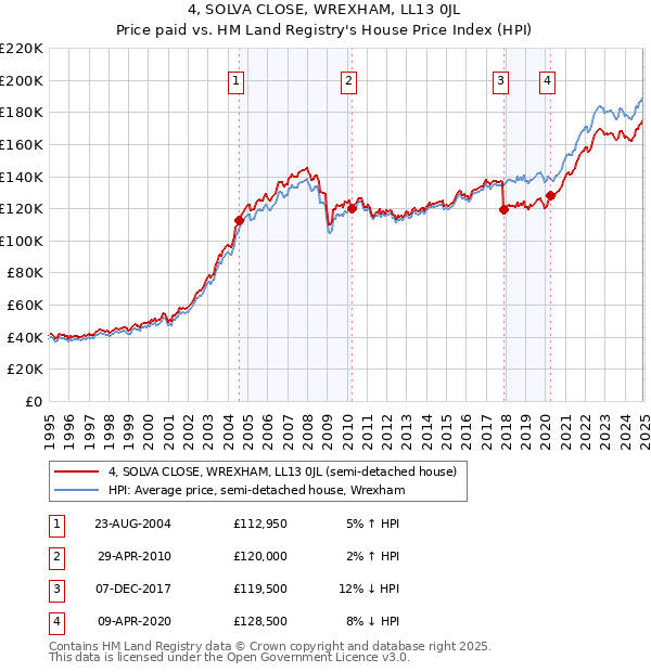 4, SOLVA CLOSE, WREXHAM, LL13 0JL: Price paid vs HM Land Registry's House Price Index