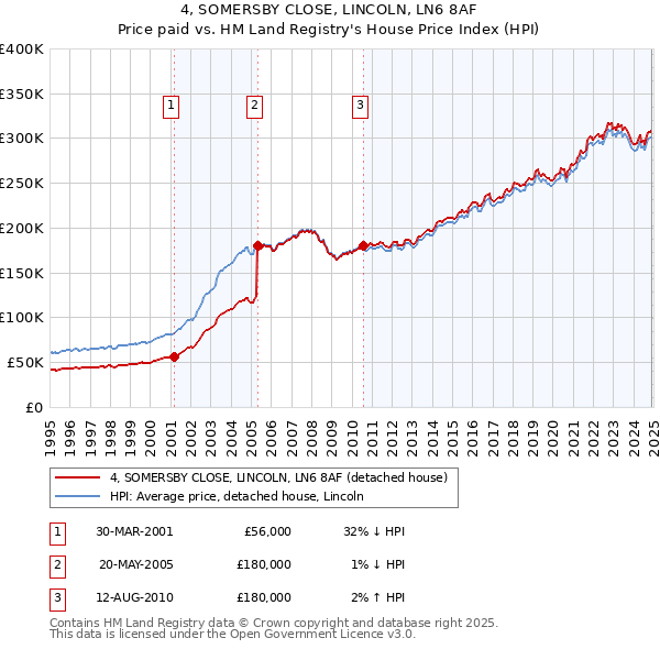 4, SOMERSBY CLOSE, LINCOLN, LN6 8AF: Price paid vs HM Land Registry's House Price Index