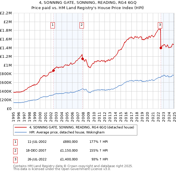 4, SONNING GATE, SONNING, READING, RG4 6GQ: Price paid vs HM Land Registry's House Price Index
