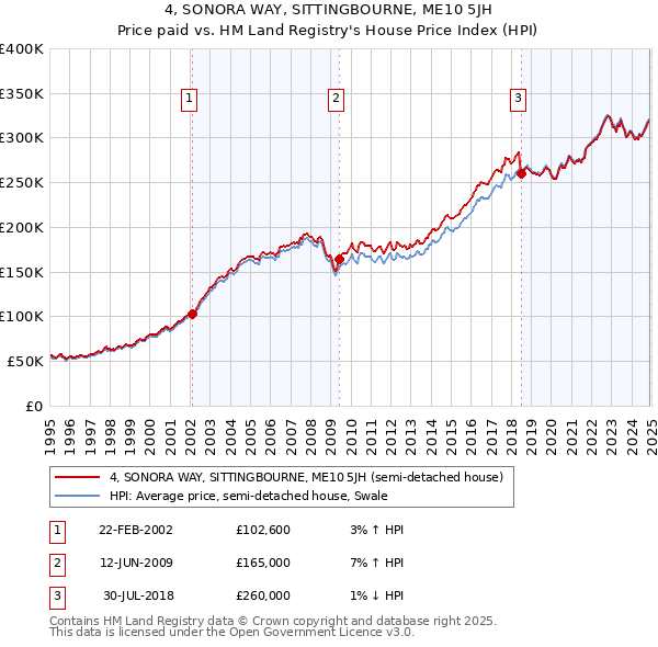 4, SONORA WAY, SITTINGBOURNE, ME10 5JH: Price paid vs HM Land Registry's House Price Index