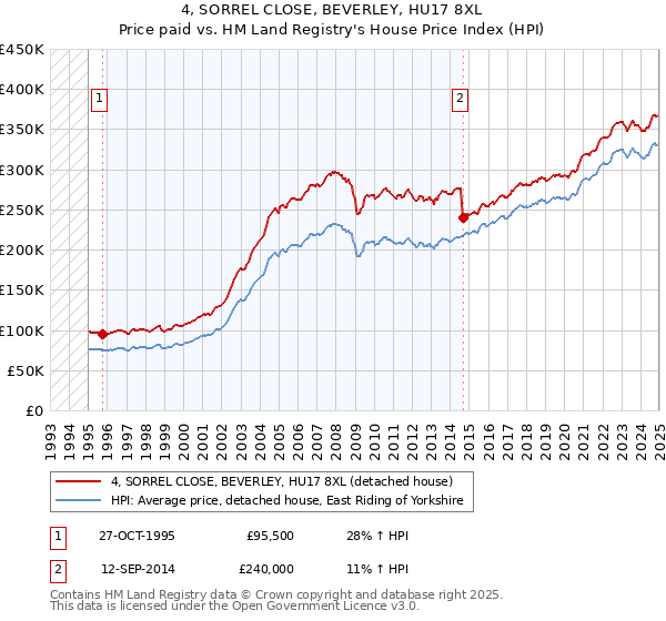 4, SORREL CLOSE, BEVERLEY, HU17 8XL: Price paid vs HM Land Registry's House Price Index