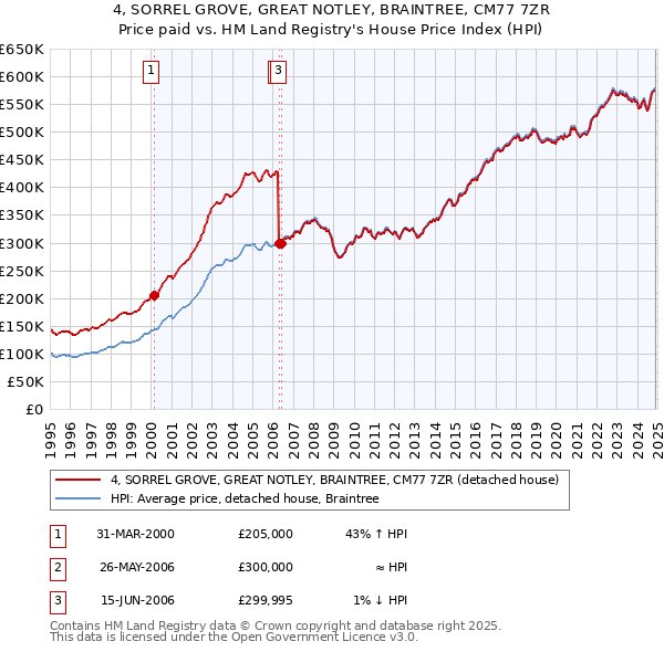 4, SORREL GROVE, GREAT NOTLEY, BRAINTREE, CM77 7ZR: Price paid vs HM Land Registry's House Price Index