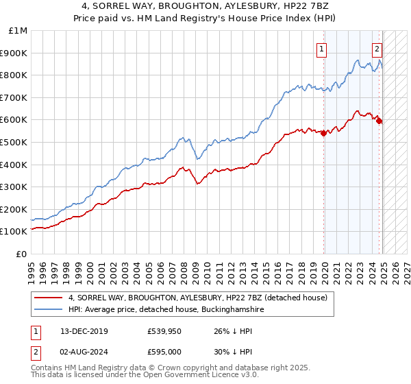 4, SORREL WAY, BROUGHTON, AYLESBURY, HP22 7BZ: Price paid vs HM Land Registry's House Price Index