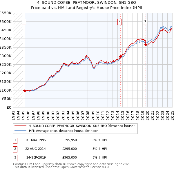 4, SOUND COPSE, PEATMOOR, SWINDON, SN5 5BQ: Price paid vs HM Land Registry's House Price Index