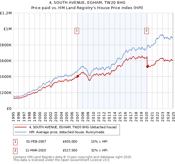 4, SOUTH AVENUE, EGHAM, TW20 8HG: Price paid vs HM Land Registry's House Price Index