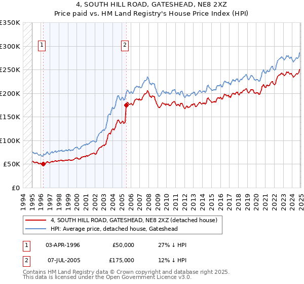 4, SOUTH HILL ROAD, GATESHEAD, NE8 2XZ: Price paid vs HM Land Registry's House Price Index