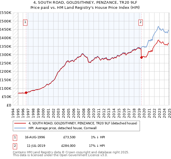 4, SOUTH ROAD, GOLDSITHNEY, PENZANCE, TR20 9LF: Price paid vs HM Land Registry's House Price Index