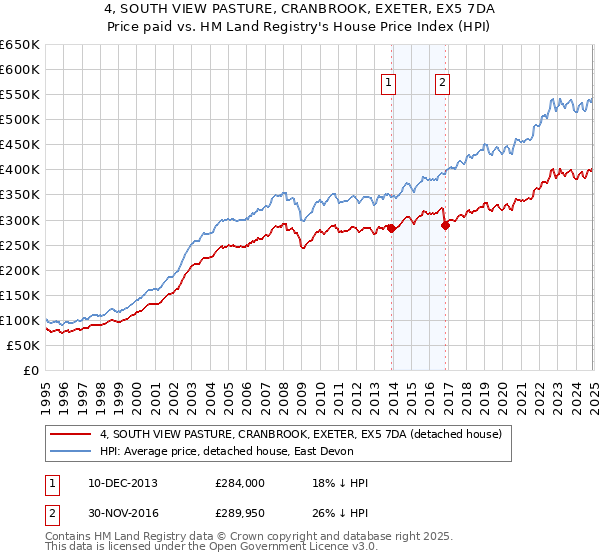 4, SOUTH VIEW PASTURE, CRANBROOK, EXETER, EX5 7DA: Price paid vs HM Land Registry's House Price Index