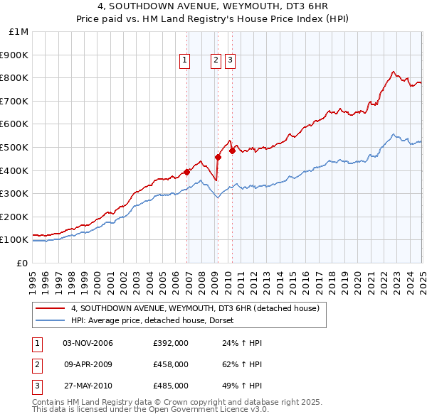 4, SOUTHDOWN AVENUE, WEYMOUTH, DT3 6HR: Price paid vs HM Land Registry's House Price Index